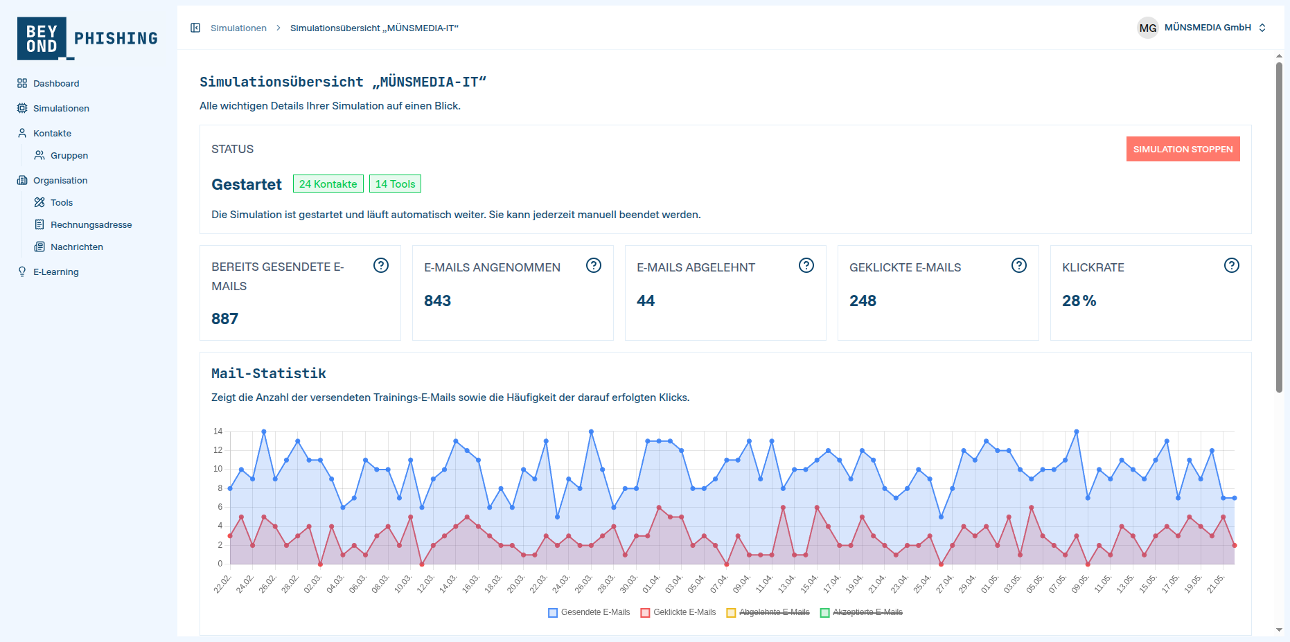 Eine Simulationsübersicht auf dem Beyond Phishing Dashboard. Es sind Statistiken zu Mails und der Simulationsstatus zu sehen.